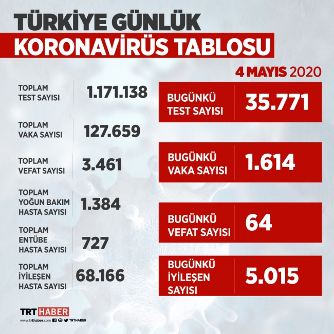 Türkiye'de virüsü yenen hasta sayısı 68 bini aştı